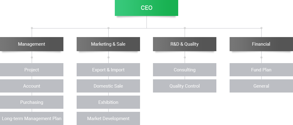 Organization Chart